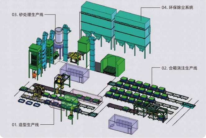 Introduction of self-hardening sand production line